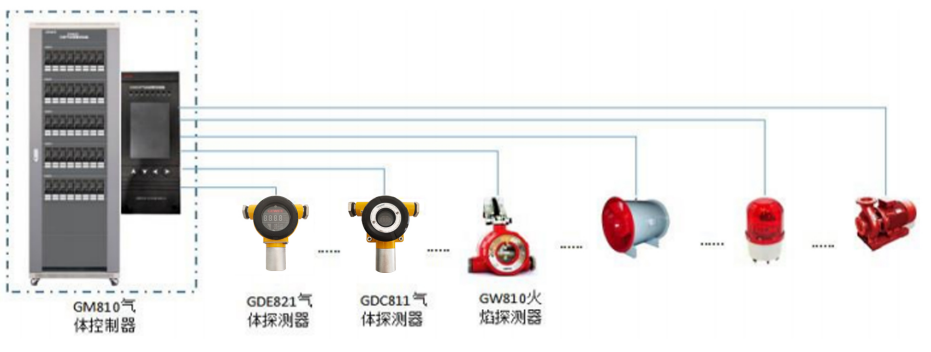 GM810（分線(xiàn)型）氣體報警控制器