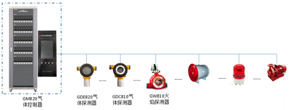 GM820（總線(xiàn)型）氣體報警控制器