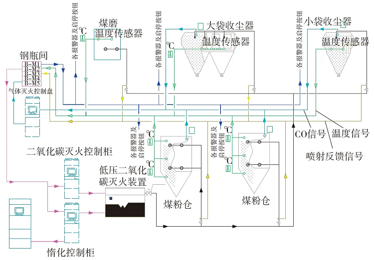 低壓二氧化碳自動滅火系統(tǒng)