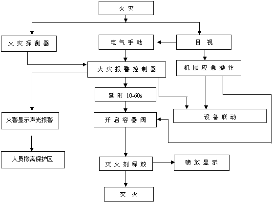 高壓二氧化碳氣體滅火系統